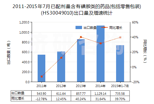 2011-2015年7月已配劑量含有磺胺類的藥品(包括零售包裝)(HS30049010)出口量及增速統(tǒng)計(jì) 2011-2015年7月已配劑量含有磺胺類的藥品(包括零售包裝)(HS30049010)出口量及增速統(tǒng)計(jì)